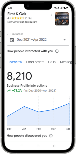 Success stories - First & Oak