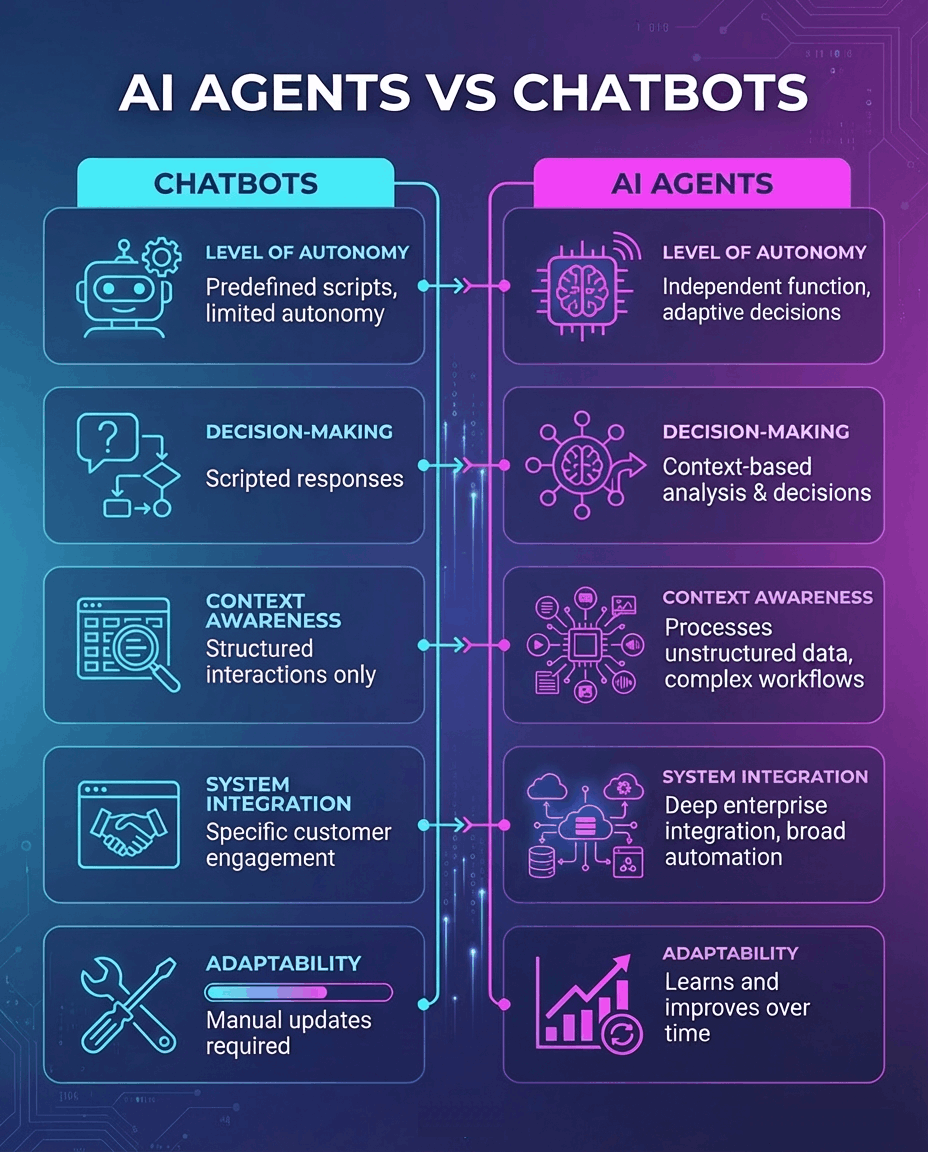AI Agents vs AI Chatbots Comparison