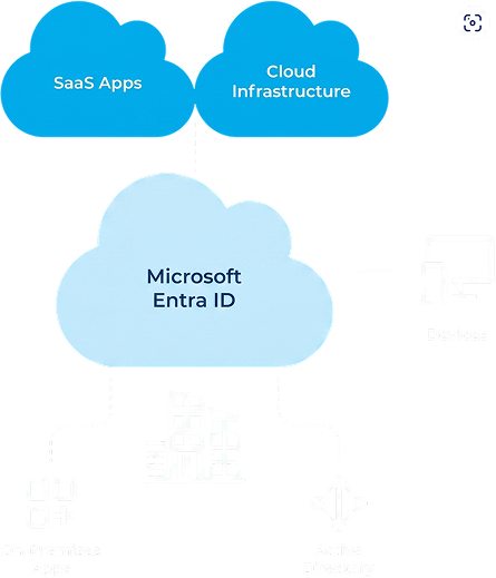 Microsoft Entra ID Integration (1)