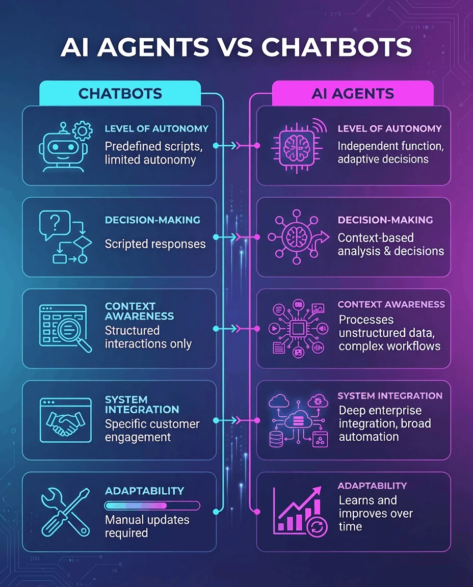 AI Agents vs AI Chatbots Comparison